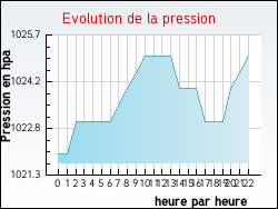 Evolution de la pression de la ville Saint-Frzal-d'Albuges